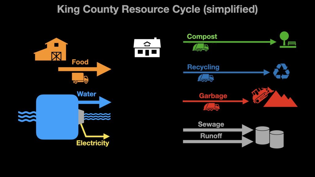 King County Resource Cycle with food, water, electricity inputs added in as arrows going into the house while compost, recycling, garbage, sewage, and runoff streaming out. (Graphic by author)
