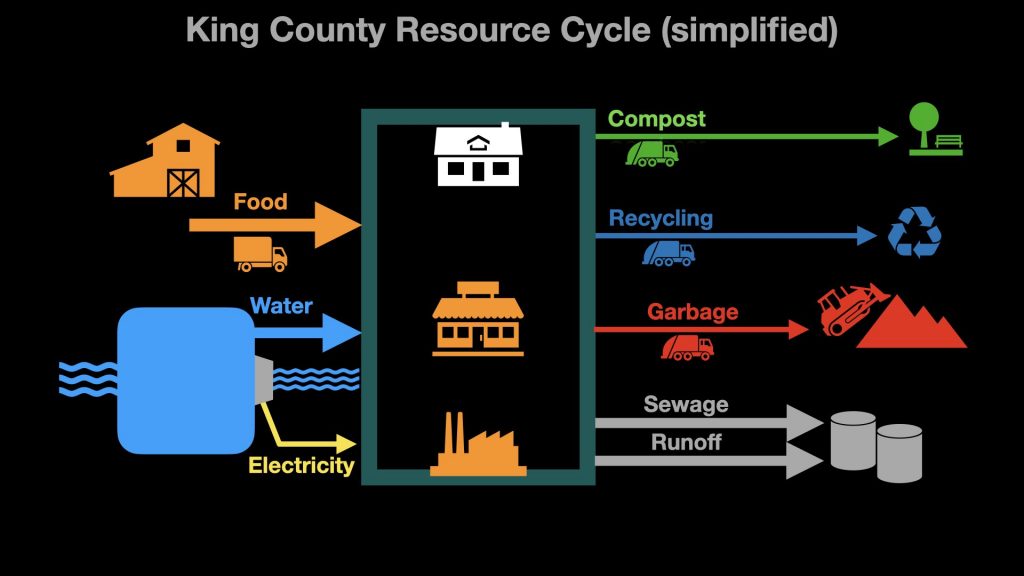 King County Resource Cycle diagram with a factory and store added to represent industrial and commercial uses.