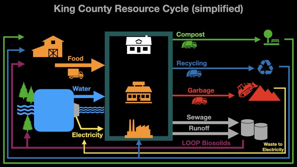 Diagram with even more arrows showing the interplay between outputs and inputs. Compost goes to farm to make food, as goes biosolids from sewage. Garbage can create energy during its disposal. 