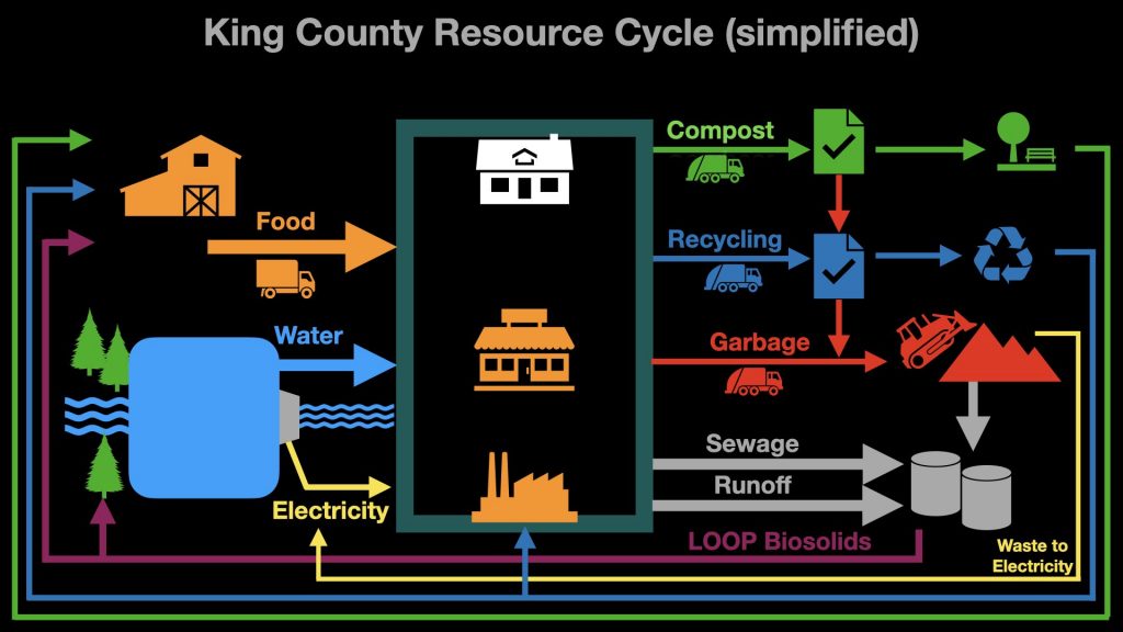 Updated diagram shows breakdown resulting when rejected or contaminated material rejected by compost and recycling facilities. (Graphic by author)