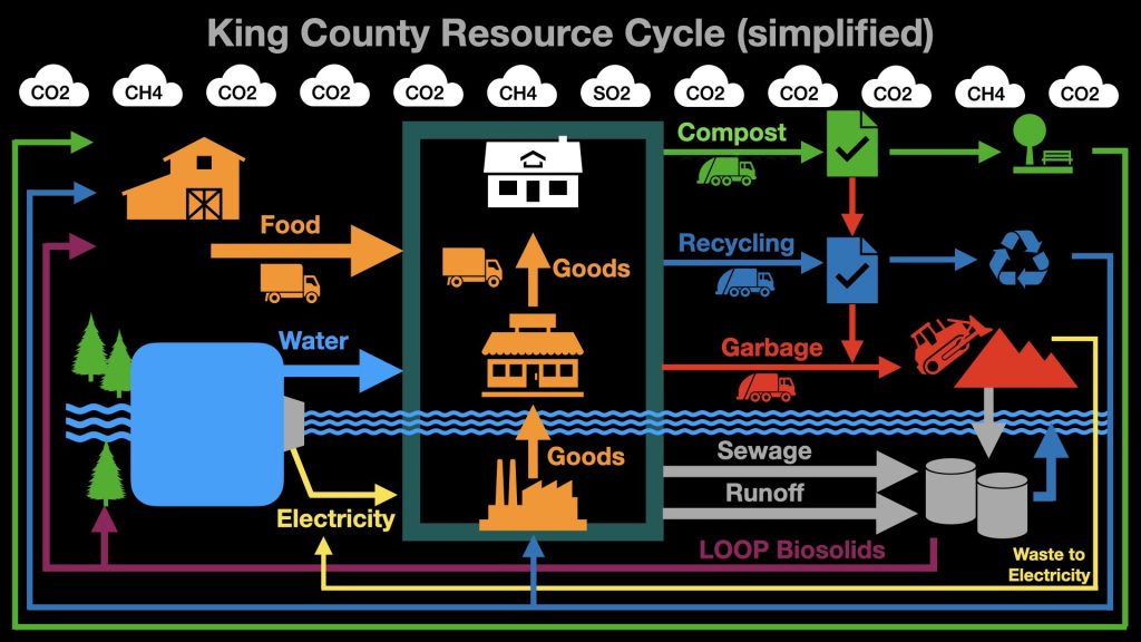 CO2 and CH4 symbols represent carbon and methane added by these process which are greenhouses gasses worsening climate change.