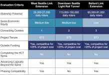 Sound Transit 3 Program Realignment Begins at Board Workshop