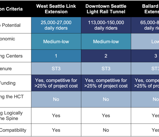 Sound Transit 3 Program Realignment Begins at Board Workshop