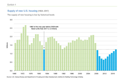 A graph of new home produced per year in the USA showing a historic low for the last decade.