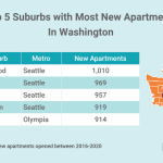 Washington-state-suburb-apartment-groth-by-RentCafe