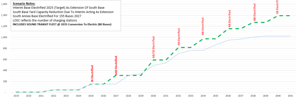 Battery bus capacity will be constrained until the 2030s as this graph shows.