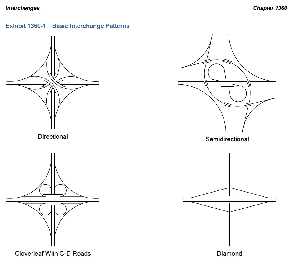 Diagram of interchanges showing directional, semidirectional, cloverleaf with C-D roads, and diamond varieties.