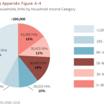 Households by income