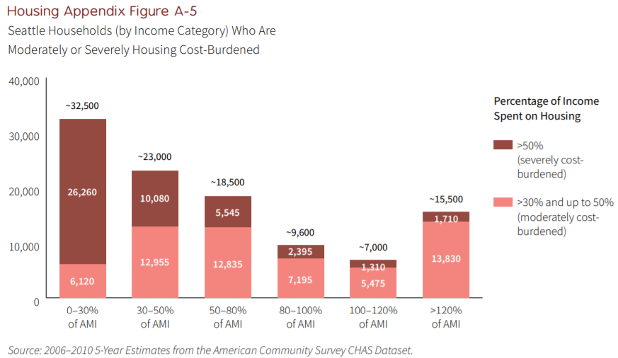 An estimated 26,260 Seattle houesholds making less than 30% area median income are severely cost burdened.
