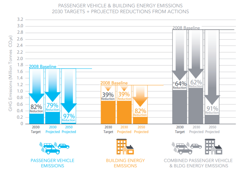 Transportation emissions: 82% carbon reduction by 2030. 97% by 2050.