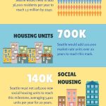 2040 Seattle Social Housing