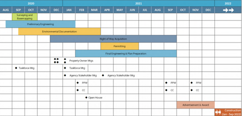 The project schedule of Stage Two (Credit: City of Edmonds)