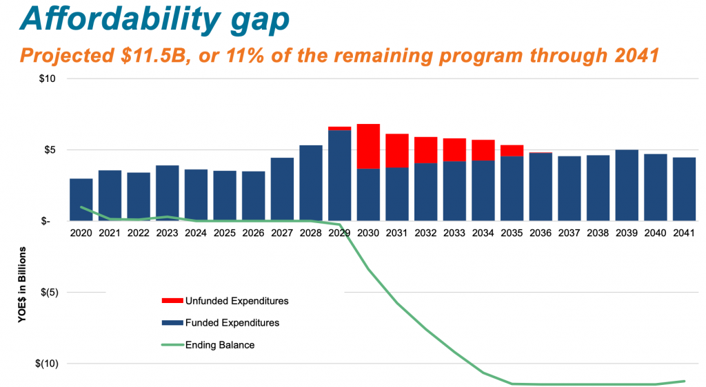 The graph show how the affordability gap is created if no action to realign priorities and programs were made through 2041. The program would become unaffordable beginning in 2029. (Sound Transit)