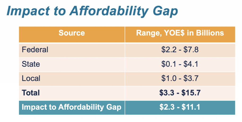 How the affordability gap could be closed by additional federal, state, and local funding sources. (Sound Transit)