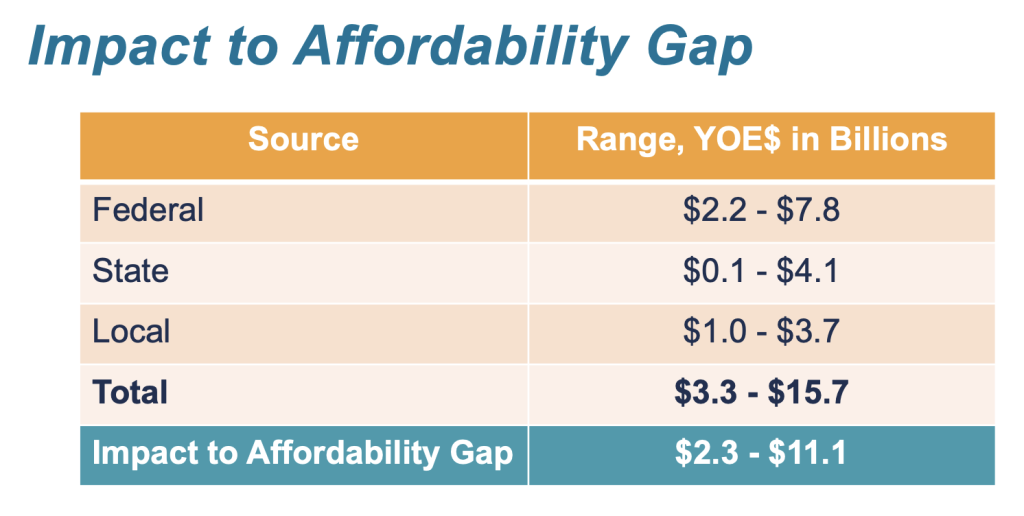 How the affordability gap could be closed by additional federal, state, and local funding sources. (Sound Transit)