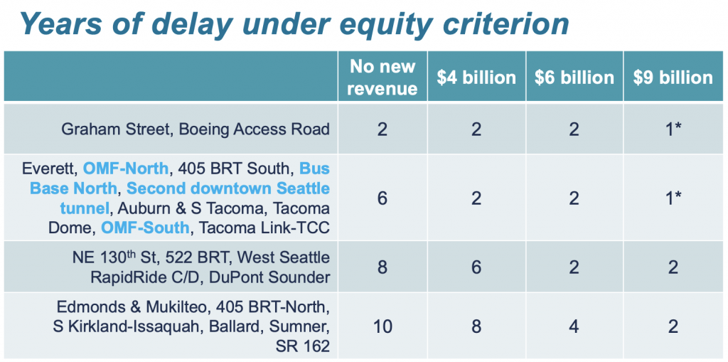 How much delay is anticipated for projects in the equity criterion. (Sound Transit)