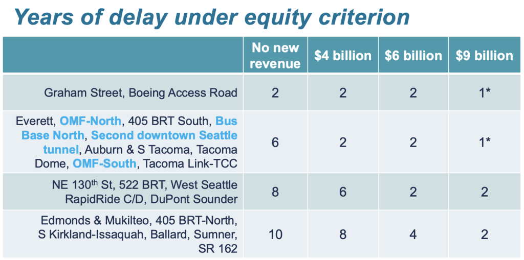 How much delay is anticipated for projects in the equity criterion. (Sound Transit)