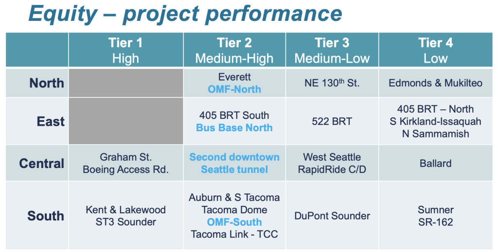 How projects line up in the equity criterion. (Sound Transit)