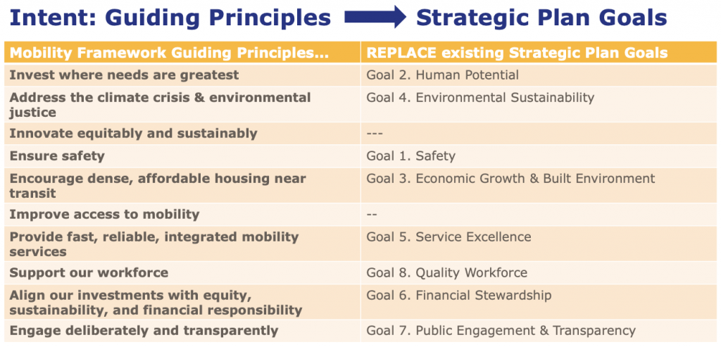 How the Mobility Framework's guiding principles will be used to replace existing plan goals. (King County)