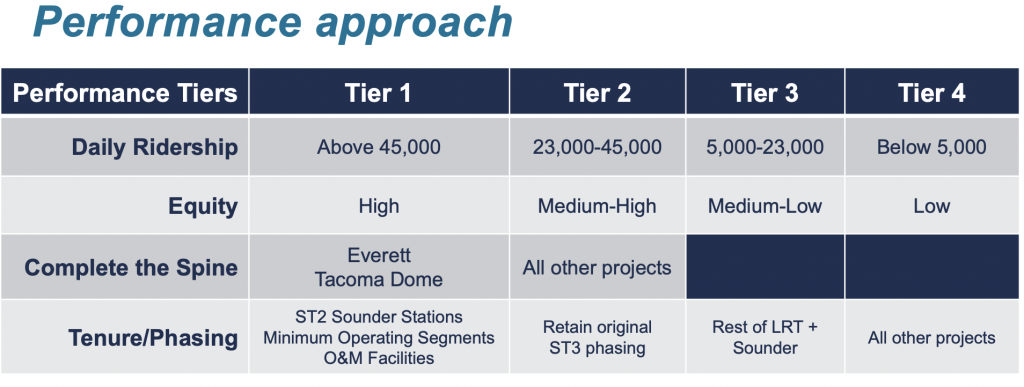 The differing objectives and tiers of each criterion scenario. (Sound Transit)
