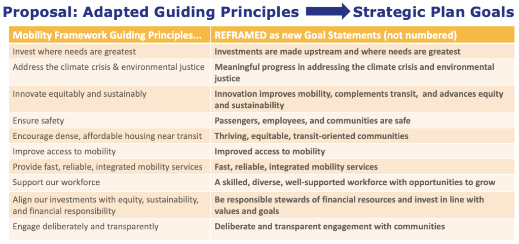 Guiding principles that are to be recast as full goal statements. (King County)