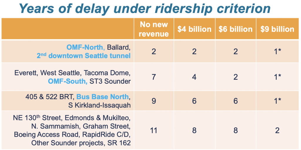 How much delay is anticipated for projects in the ridership potential criterion. (Sound Transit)