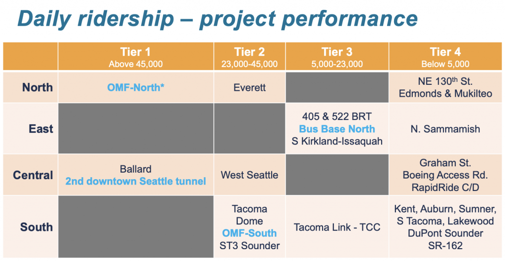 How projects line up in the ridership potential criterion. (Sound Transit)