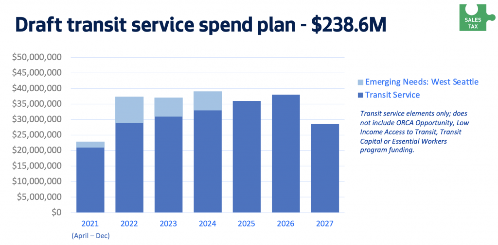 How the service spending plan for City-funded transit is expected to play out through 2027 in a draft proposal. (City of Seattle)