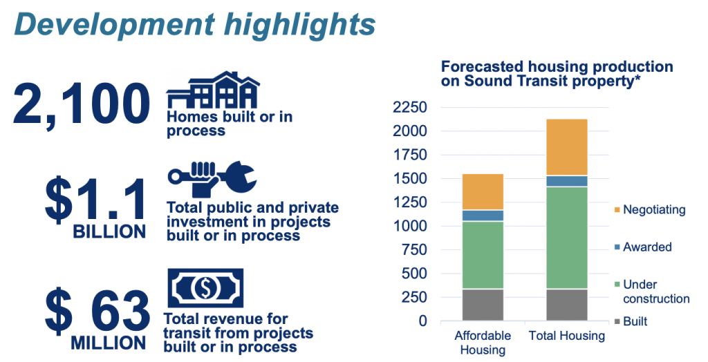 The big impact that Sound Transit's equitable TOD is making in communities. (Sound Transit)