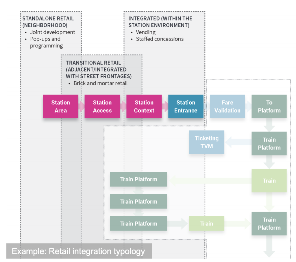 A relationship diagram of how retail can fit in as a piece of the transit experience. (Sound Transit)