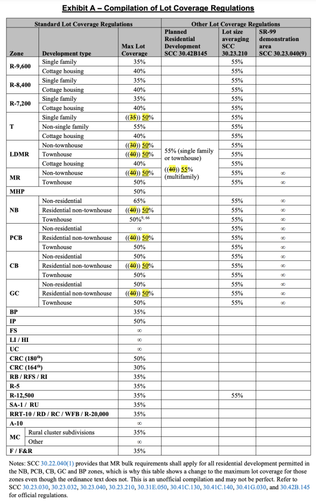 Existing and proposed maximum lot coverage by zone. (Snohomish County)