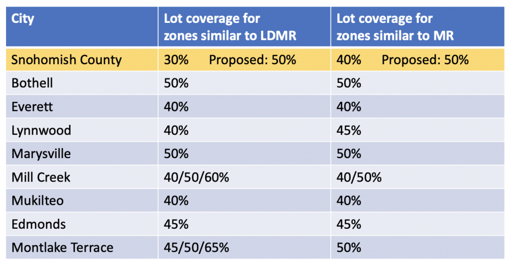 Comparison of lot coverage maximums of comparable zones by city and zone. (Snohomish County)