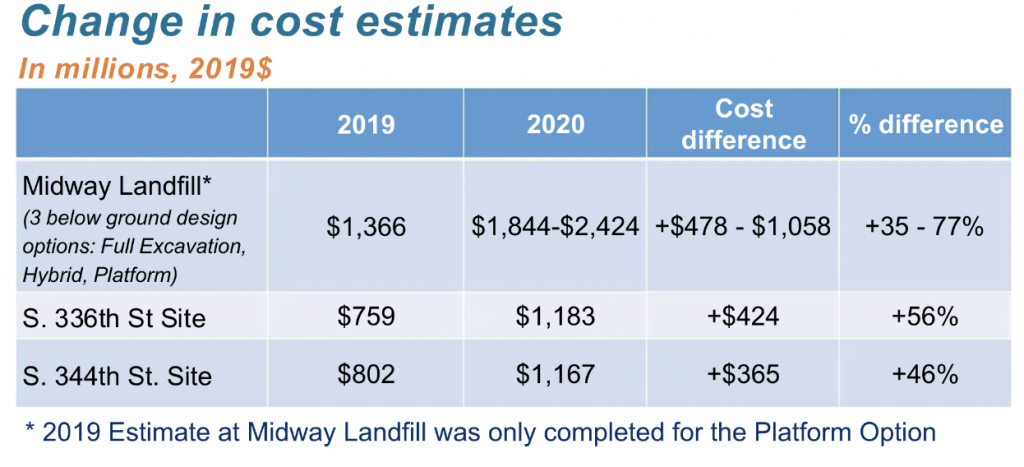 Cost estimate change comparison of OMFS by location. (Sound Transit)