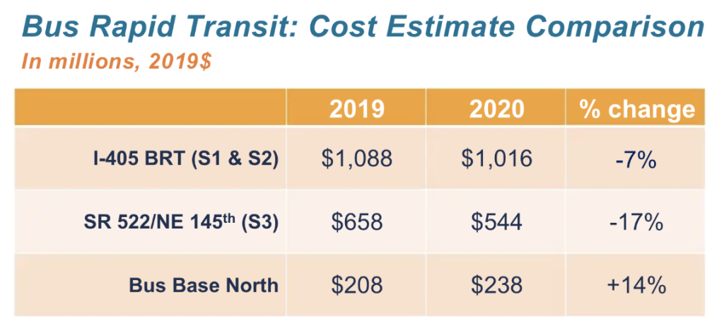 Cost estimate change comparison by Stride project. (Sound Transit)