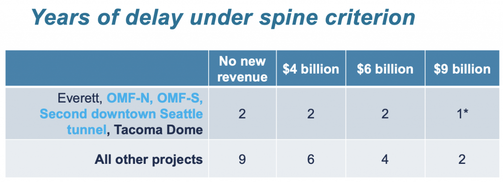 How much delay is anticipated for projects in the completing the spine criterion. (Sound Transit)