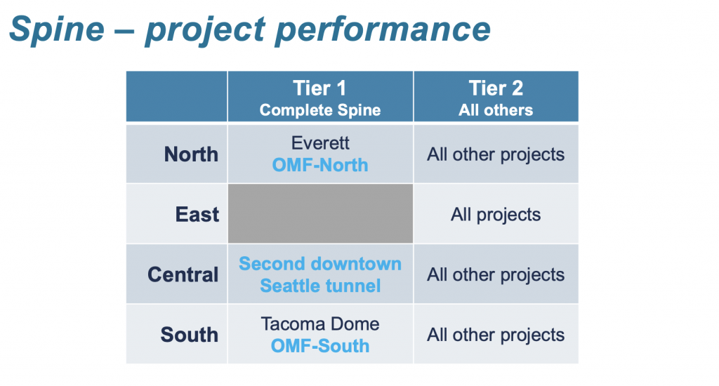 How projects line up in the completing the spine criterion. (Sound Transit)