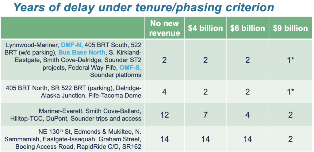 How much delay is anticipated for projects in the tenure and phasing completion criteria scenario. (Sound Transit)