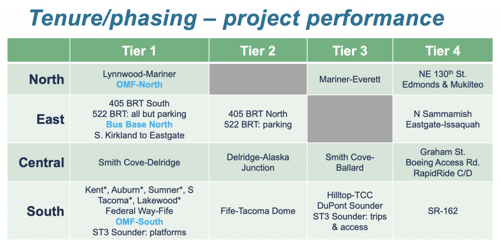 How projects line up in the tenure and phasing completion criteria scenario. (Sound Transit)