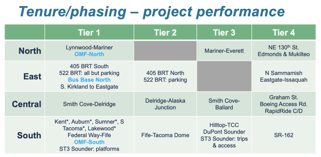 How projects line up in the tenure and phasing completion criteria scenario. (Sound Transit)