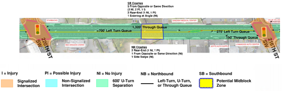 Example left turn and U-turn considerations for the stretch between 220th St SW and 216 St SW. (Credit: City of Edmonds)