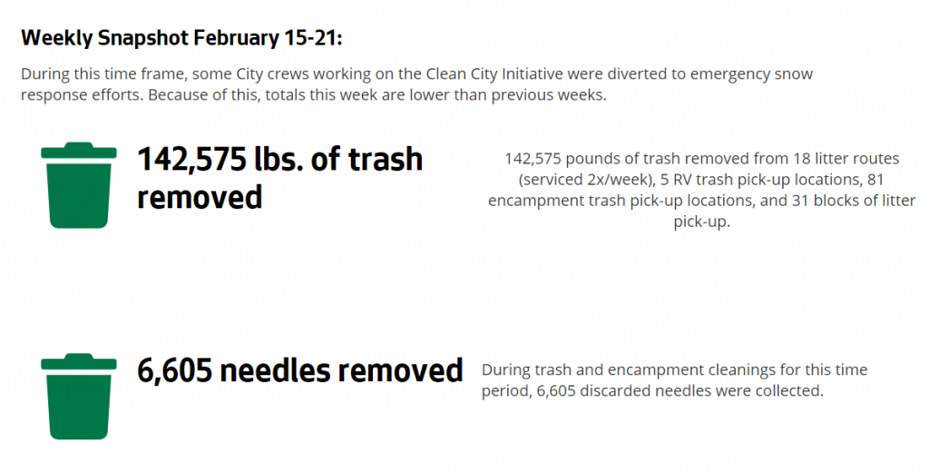 143,575 pounds of trash and 6,000+ needles gathered in the last week, a City website boasted of its Clean Cities program.