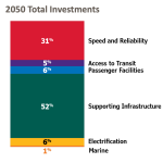 2050-Investments