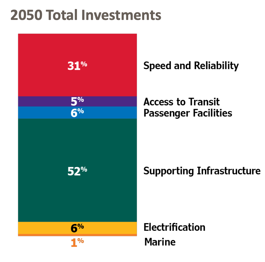 The buckets of investments planned for Metro Connects through 2050. (King County)