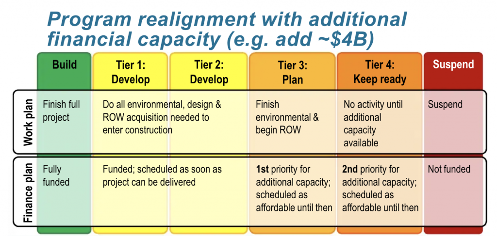 Alternative framework for prioritizing projects with $4 billion in additional financial capacity. (Sound Transit)