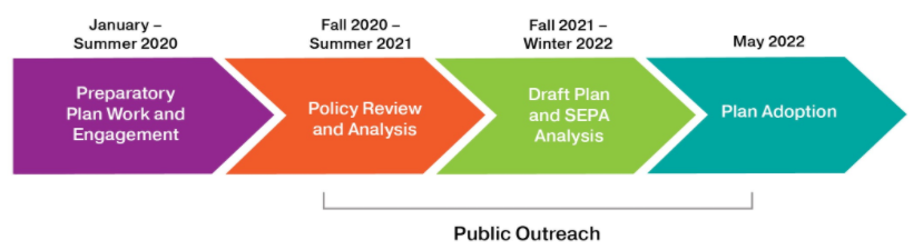 2022 RTP planning timeline. (Credit: Puget Sound Regional Council)