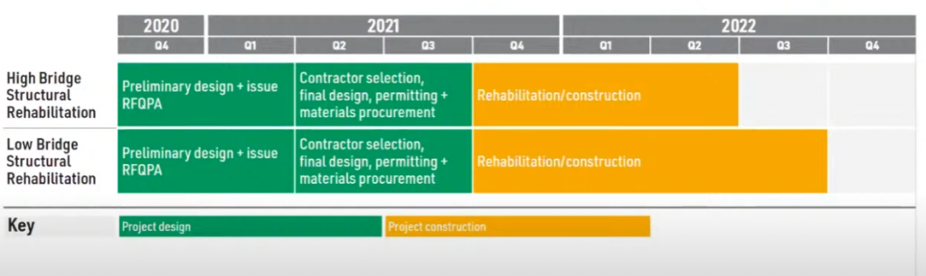 A timeline shows high bridge rehabilitation work completing in Q2 2020. Low bridge work would close in Q3 2022 if all goes according to plan.