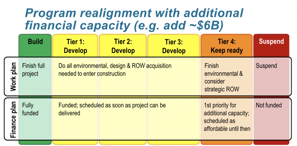 Alternative framework for prioritizing projects with $6 billion in additional financial capacity. (Sound Transit)