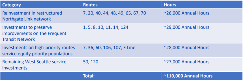 Some of the STBD-funded hours that SDOT is planning to allocate. (Credit: SDOT)