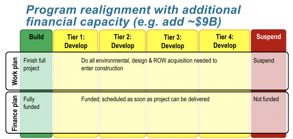 Alternative framework for prioritizing projects with $9 billion in additional financial capacity. (Sound Transit)