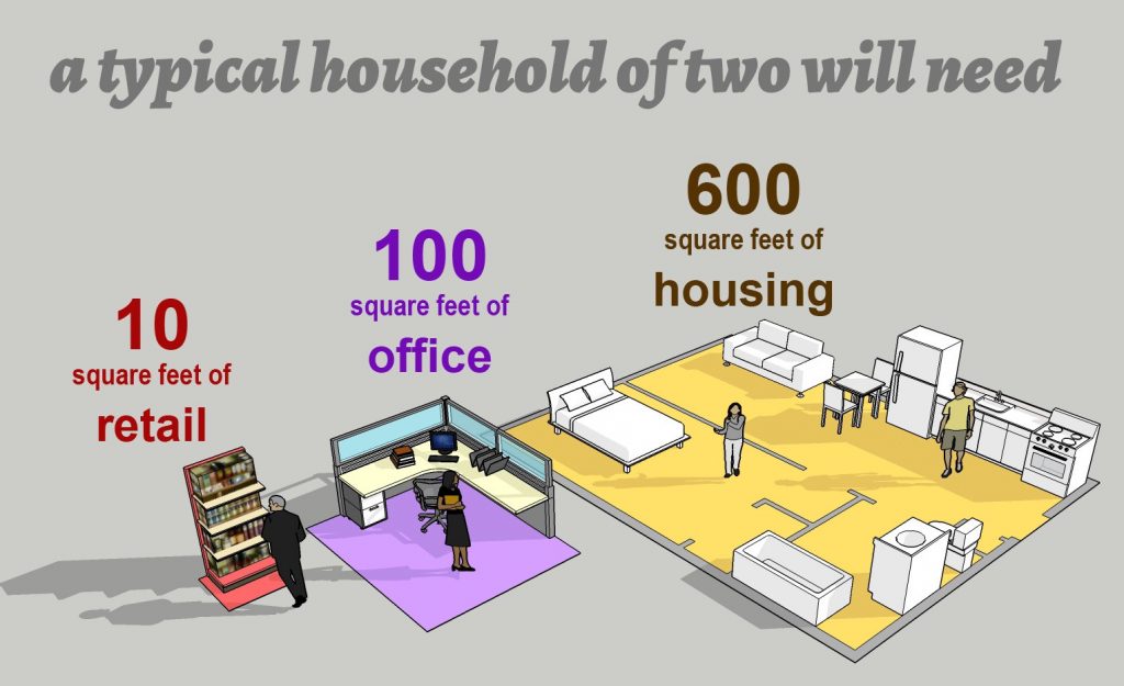 A typical household of two will need graphic shows a 600 square foot apartment, a 100 square foot office, and 10 square feet of retail space.
